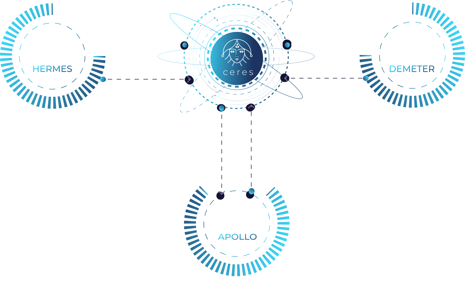 CeresToken Ecosystem